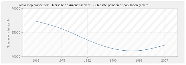 Marseille 4e Arrondissement : Cubic interpolation of population growth